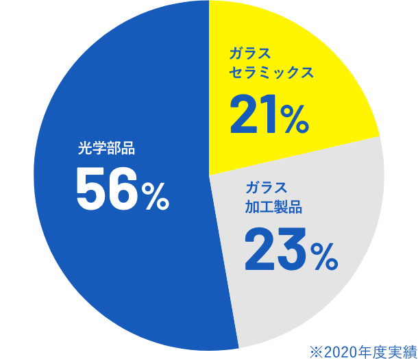 売上比率グラフ