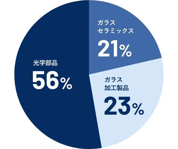 売上比率グラフ